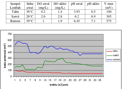 Tabel 4.2 Hasil pengukuran beda potensial MFC bejana seri 
