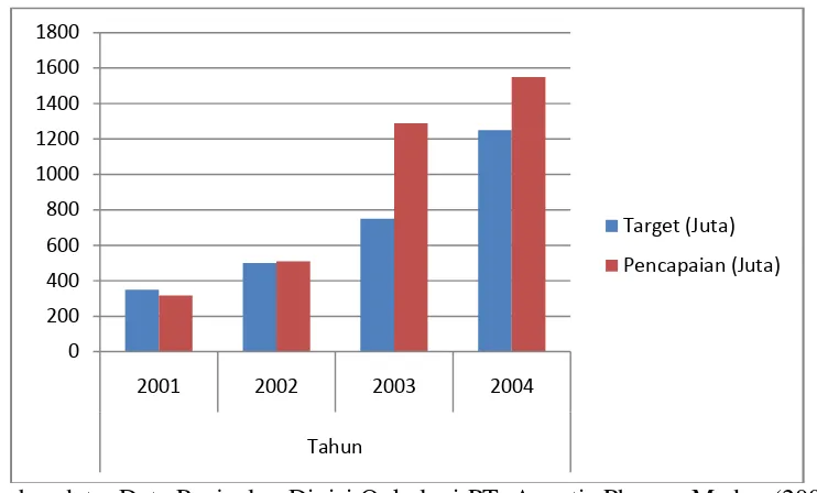 Gambar 1.1. Target VS Pencapaian Penjualan Divisi Onkologi PT. Aventis 