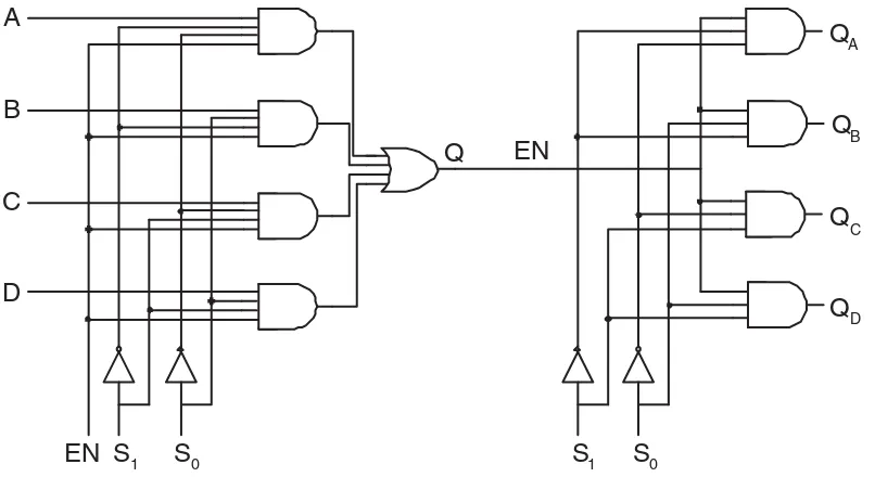 FIGURE 16.19A 2-to-1 MUX with enable. If the enable is asserted, this circuit delivers at its output, Q, the value ofA or the value of B, depending on the value of S