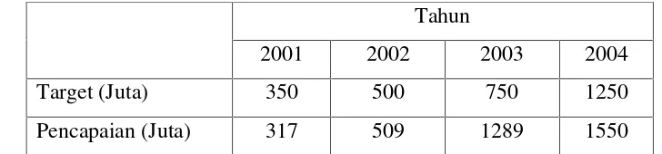 Tabel 1.1. Jumlah Penjualan Produk Onkologi PT. Aventis Pharma Medan2001-2004 