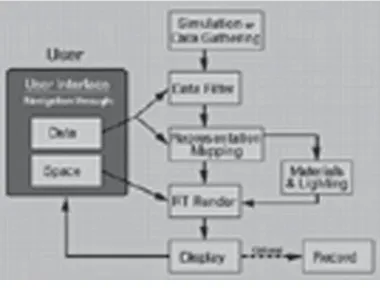 FIGURE 27.25Interactive steering allows the user to manipulate the simulation in addition to the visualization.(Courtesy of W