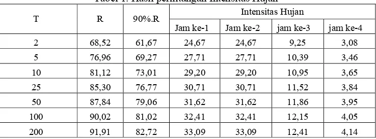 Tabel 1. Hasil perhitungan Intensitas Hujan
