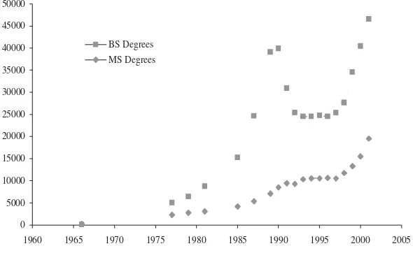 Figure 1.2 shows the number of U.S. Ph.D. degrees in computer science during the same 1966 to 2001period [Bryant 2001]