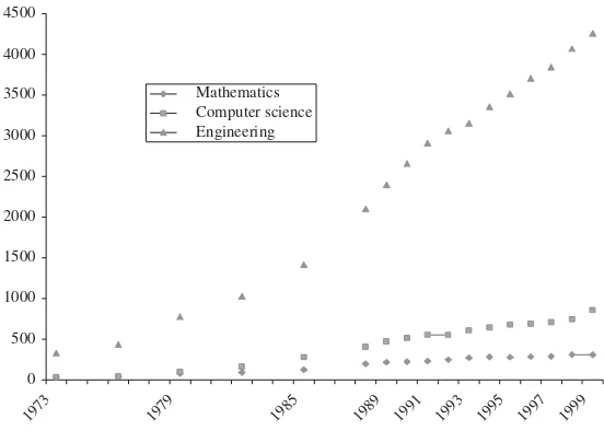 FIGURE 1.2U.S. Ph.D. degrees in computer science.
