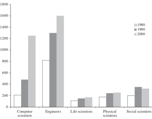 FIGURE 1.4Nonacademic computer scientists and other professions (thousands).