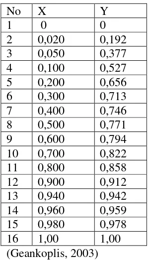 Tabel LA.1. Data kesetimbangan sistem etanol-air pada tekanan 1 atm  