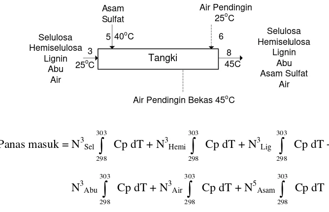 Tabel LB.5 Perhitungan Panas Masuk pada Reaktor Pencampur 