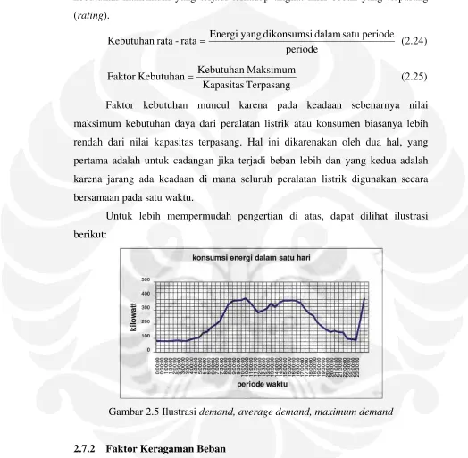 Gambar 2.5 Ilustrasi demand, average demand, maximum demand 