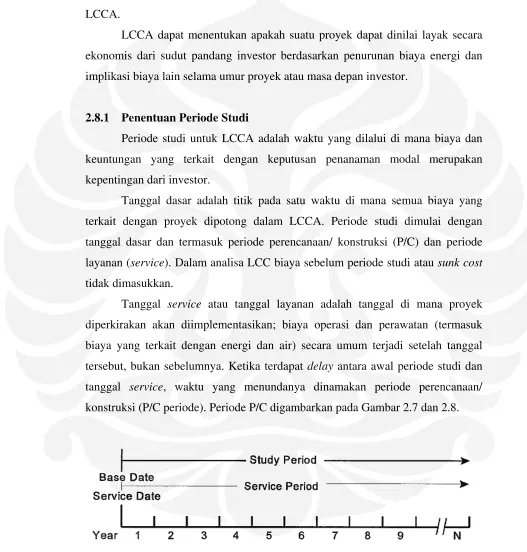 Gambar 2.7 Periode studi dan periode layanan 