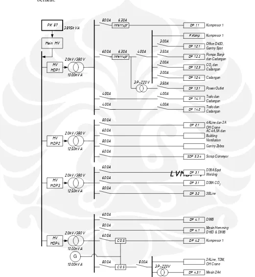 Gambar 3.4 Diagram satu garis sistem distribusi listrik yang disuplai dari PK 87 