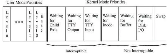 FIGURE 82.2UNIX process priorities (adapted from Bach [1]).
