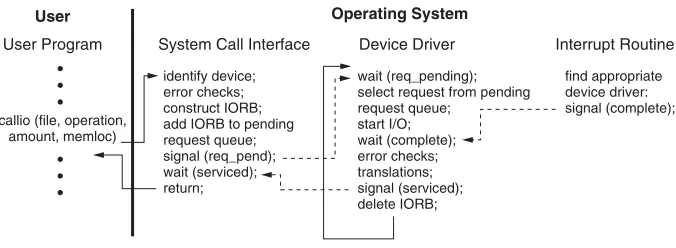 FIGURE 82.3A sketch of the I/O subsystem (adapted from Lister [50]).