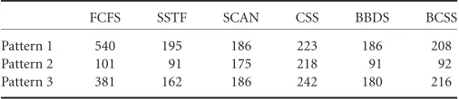 TABLE 82.1Total Head Movements for Various Scheduling Algorithms