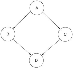 FIGURE 84.2Example of producer/consumer synchronization problem.