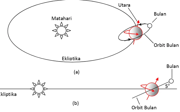 Gambar 6. Gerak relatif Bulan dan Bumi. (a) gambar dilihat dari atas bidang ekliptika