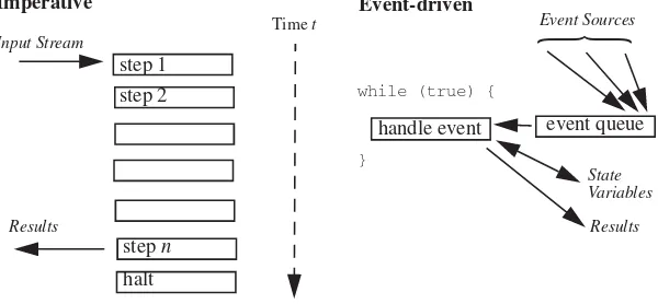 FIGURE 95.1The imperative and event-driven paradigms contrasted.