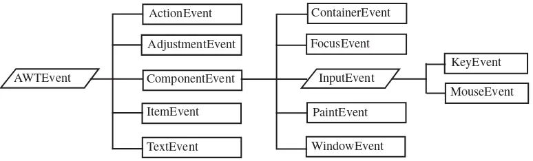 FIGURE 95.2Java class AWTEvent and its subclasses.∗