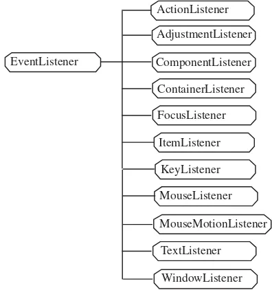 FIGURE 95.3Subclasses of Component that can be sources of events.