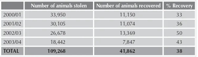 Table 2 Summary of livestock theft and recovery for 2000–200422