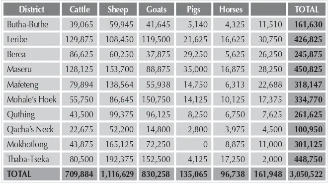 Table 3 Livestock census 2000/01 28