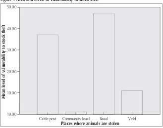 Figure 1 Area and levels of vulnerability to stock theft