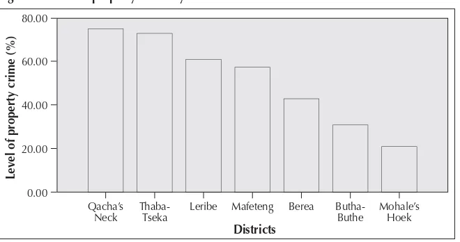 Figure 2 Levels of property crime by district