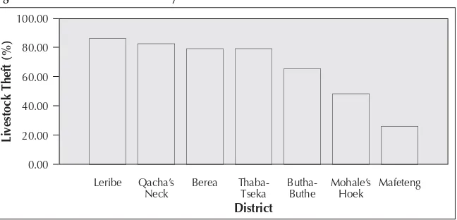 Figure 3 Levels of livestock theft by district
