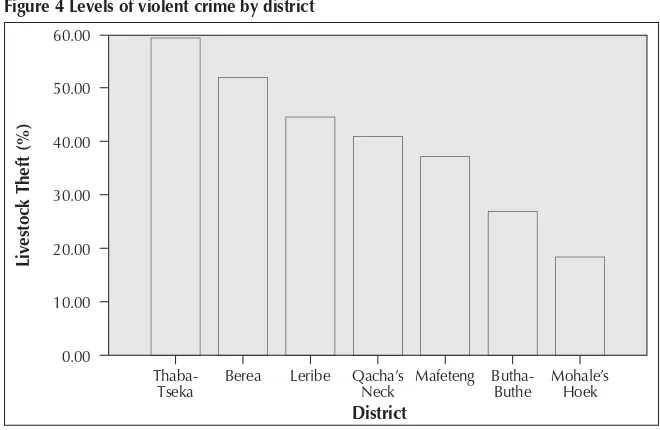 Figure 4 Levels of violent crime by district