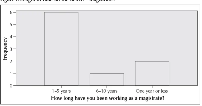 Figure 6 Length of time on the bench – magistrates 