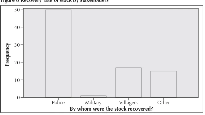 Figure 8 Recovery rate of stock by stakeholders