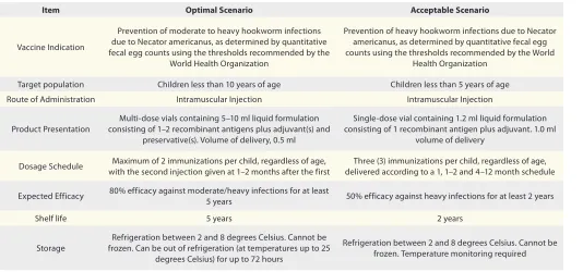 Table 1. The optimal and acceptable profiles of a human hookworm vaccine given