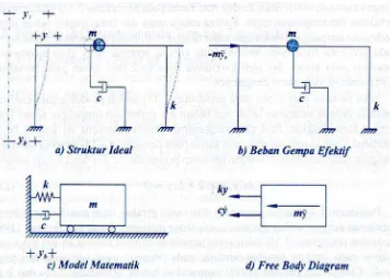 Gambar 2.3 : Struktur SDOF Akibat Base Motion 