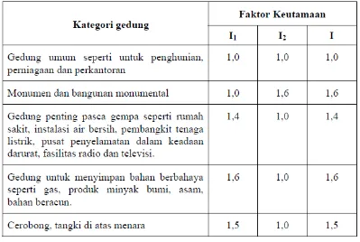 Tabel 2.2: Faktor keutamaan I untuk berbagai kategori gedung 