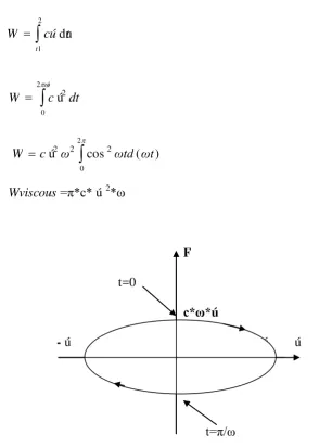 Gambar 3.1 : Histeristic loop linier viscous damping 