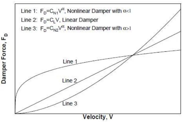 Gambar 3.5: Grafik hubungan gaya damping dengan kecepatan  