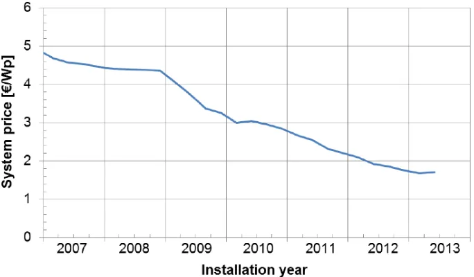 Figure 1.4: Evolution of Total PV Installed Capacity from 1992 to 2013 [27] - in MW 