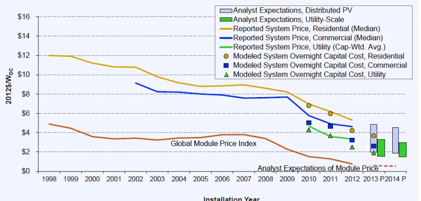 Figure 1.2.    CPV module efficiencies are continuing to rise with the most recent module 