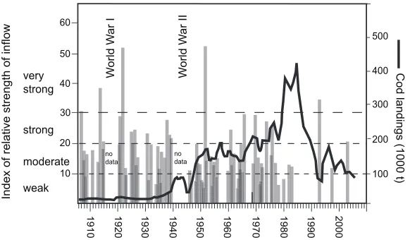 FIGURE 18.4Cod landings and relative strength of Baltic Inflow. Data on hydrography based onMatth€aus and Nausch (2003) and Matth€aus (2006), landings data from the Bulletin Statistique (1909–1972) and Bulletin Statistique (1972–2005).