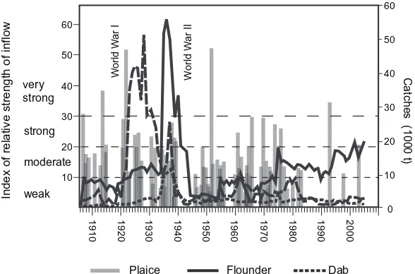 FIGURE 18.7Flatfish catches in the Baltic Sea and Belt Sea overlaid with inflow events.