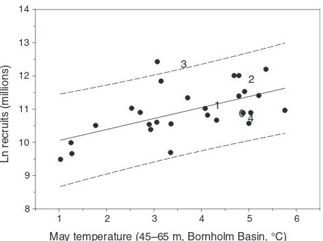 FIGURE 18.9Relationship between May temperature at 45–65 m in the Bornholm Basin and spratrecruitment in Subdivisions 22–32 (MacKenzie et al., 2008)