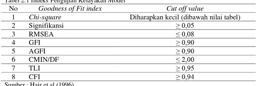 Tabel 2.1 Indeks Pengujian Kelayakan Model 