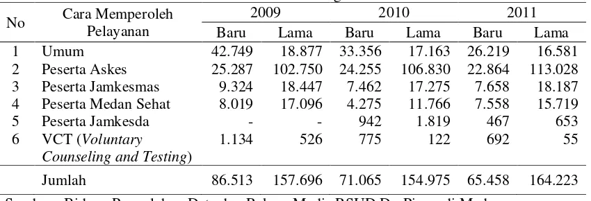 Tabel 1.1. Jumlah Pasien Rawat Jalan RSUD Dr. Pirngadi Tahun 2009-2011 