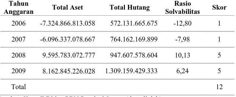 Tabel 4.2. Rasio Solvabilitas Laporan Keuangan Pemerintah Pusat (LKPP) Kantor Wilayah Direktorat Jenderal Perbendaharaan Provinsi 