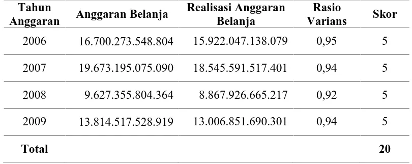 Tabel 4.3. Rasio Varians di Wilayah Provinsi Sumatera Utara  