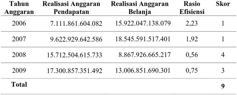 Tabel 4.4. Tingkat Efisiensi Penggunaan Anggaran Wilayah Provinsi Sumatera Utara  