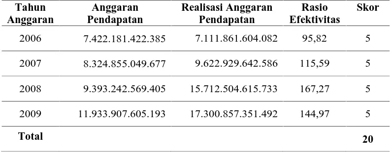 Tabel 4.5. Tingkat Efektivitas Penggunaan Anggaran Wilayah Provinsi Sumatera Utara  