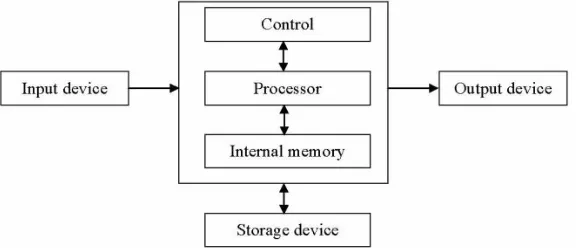 Figure 1. Conceptual Structure of an Electronic Digital Computer 