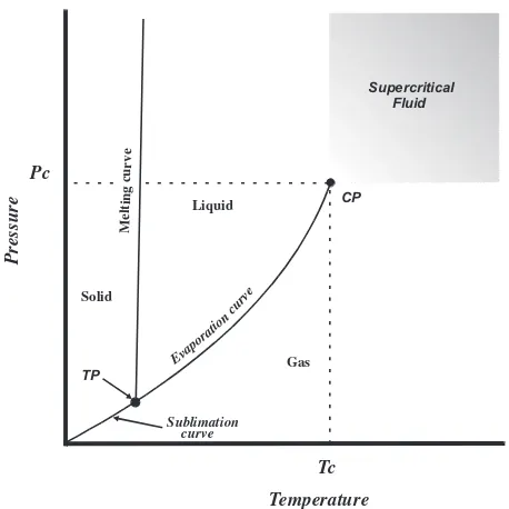 FIG. 1. Phase diagram of pure substance. TP: triple point; CP: critical point; Pc: criticalpressure; and Tc: critical temperature