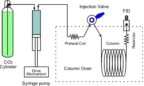 FIG. 3. Schematic diagram of typical GC-like open tubular column SFC system. Since theﬂﬂcritical pressure of theow rate is very low, a screw-driven syringe pump is used
