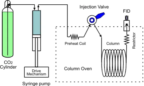 FIG. 3. Schematic diagram of typical GC-like open tubular column SFC system. Since theﬂﬂcritical pressure of theow rate is very low, a screw-driven syringe pump is used